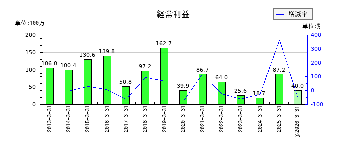 武蔵野興業の通期の経常利益推移