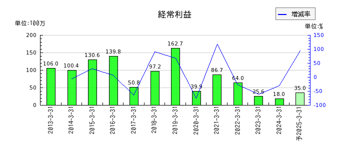 武蔵野興業の通期の経常利益推移