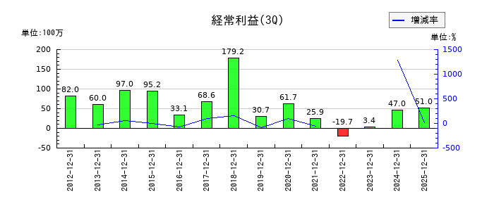 武蔵野興業の第3四半期の経常利益推移
