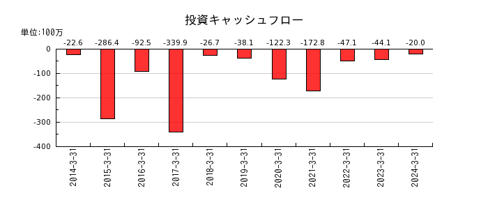 武蔵野興業の投資キャッシュフロー推移
