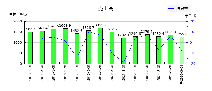 武蔵野興業の通期の売上高推移