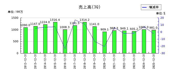武蔵野興業の第3四半期の売上高推移