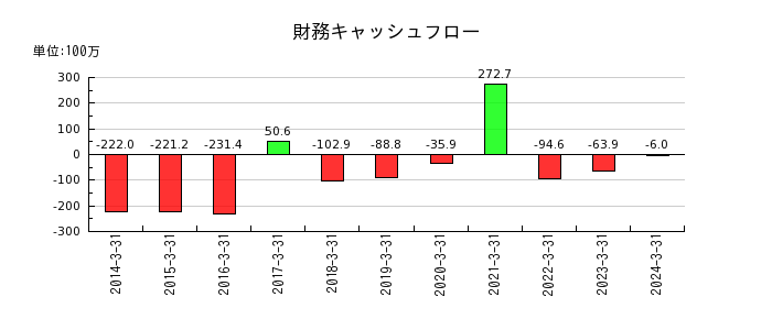 武蔵野興業の財務キャッシュフロー推移
