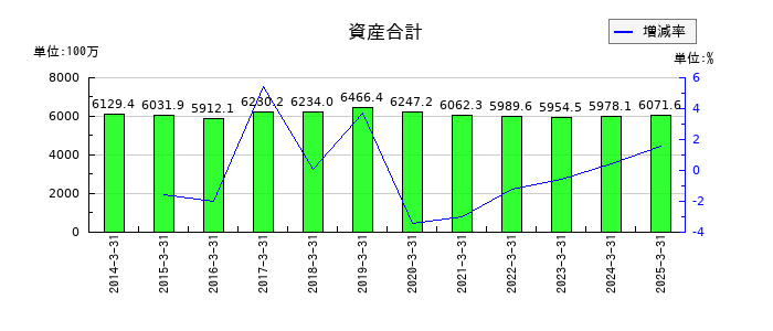 武蔵野興業の資産合計の推移