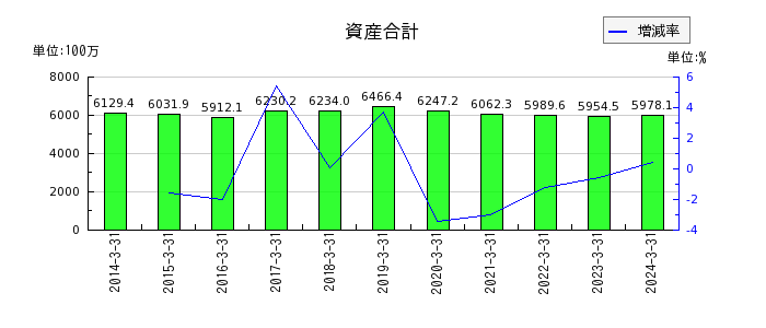 武蔵野興業の資産合計の推移