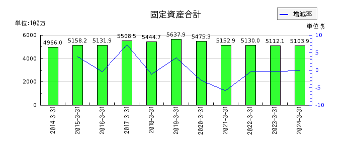 武蔵野興業の固定資産合計の推移
