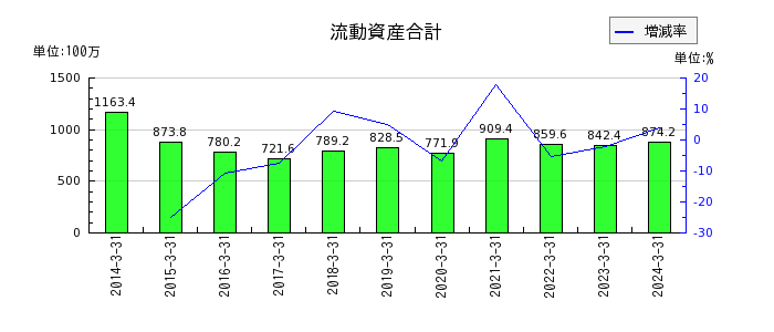 武蔵野興業の流動資産合計の推移