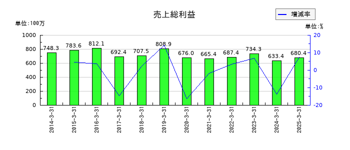武蔵野興業の売上総利益の推移
