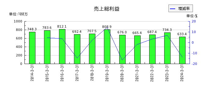 武蔵野興業の販売費及び一般管理費の推移