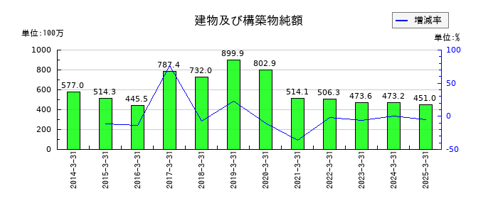 武蔵野興業の建物及び構築物純額の推移