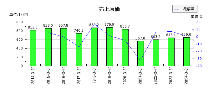 武蔵野興業の売上原価の推移