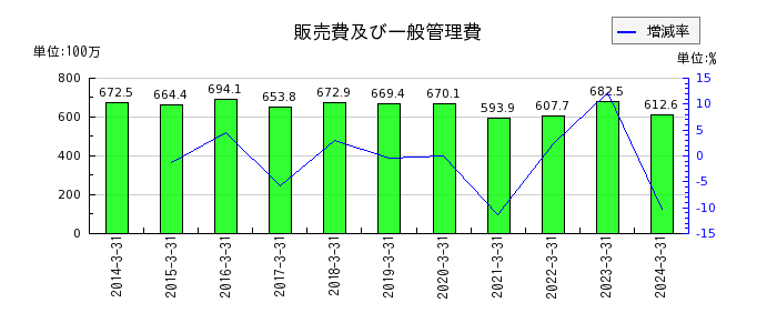 武蔵野興業の投資その他の資産合計の推移