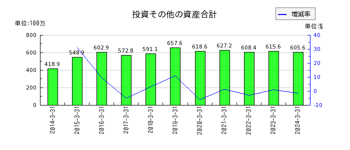 武蔵野興業の長期預り敷金の推移
