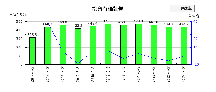武蔵野興業の投資有価証券の推移