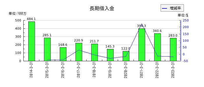 武蔵野興業の長期借入金の推移