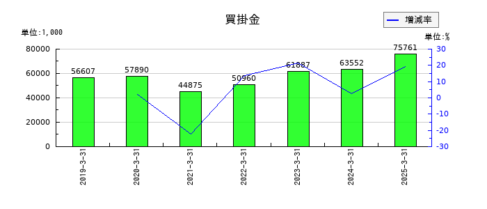武蔵野興業の買掛金の推移
