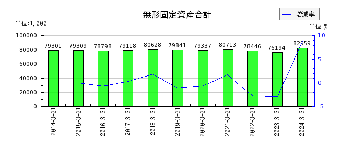 武蔵野興業の無形固定資産合計の推移