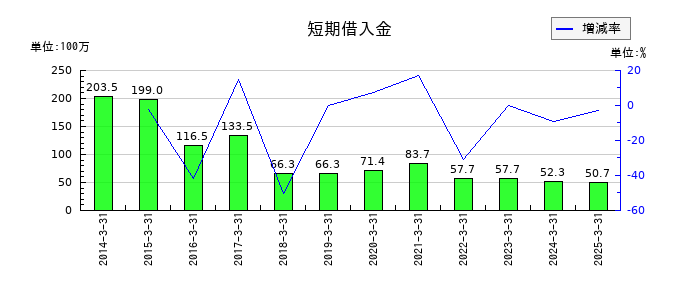 武蔵野興業の短期借入金の推移