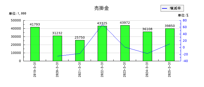 武蔵野興業の売掛金の推移
