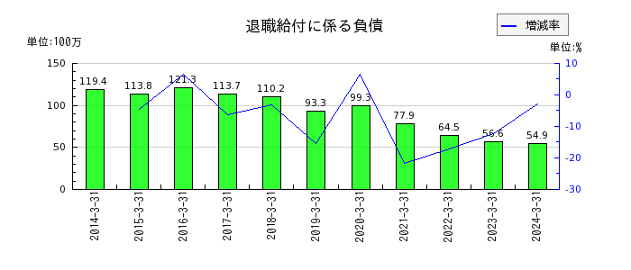 武蔵野興業の短期借入金の推移