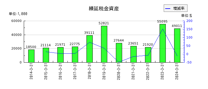 武蔵野興業の繰延税金資産の推移
