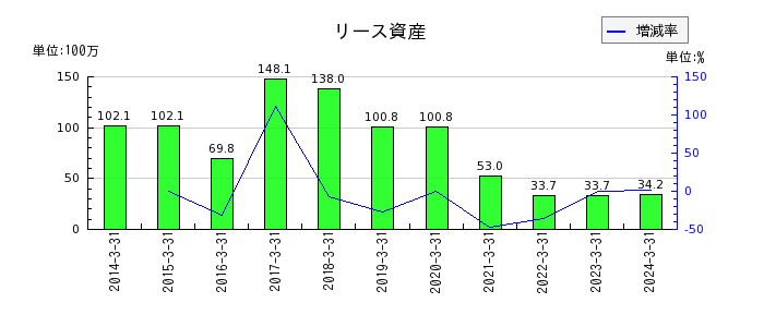 武蔵野興業の売掛金の推移