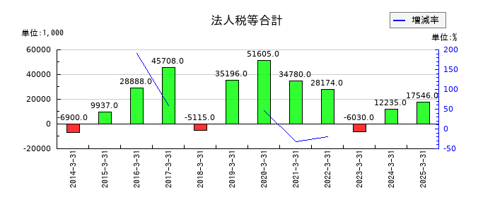 武蔵野興業の営業外収益合計の推移
