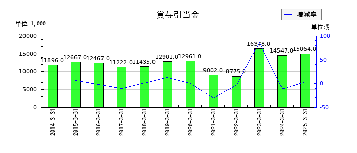 武蔵野興業の賞与引当金の推移