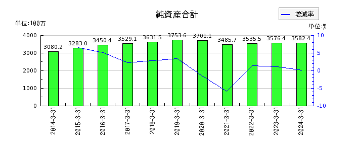 武蔵野興業の純資産合計の推移