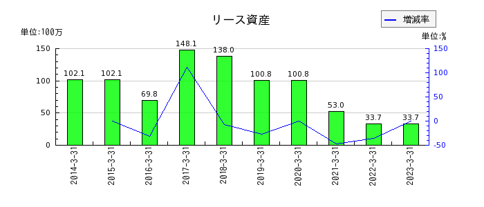 武蔵野興業のリース資産の推移