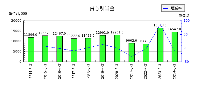 武蔵野興業の営業外費用合計の推移