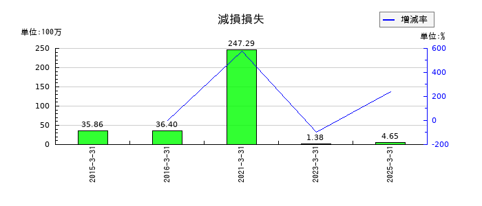 武蔵野興業の減損損失の推移