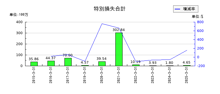 武蔵野興業の特別損失合計の推移