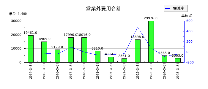 武蔵野興業の支払利息の推移