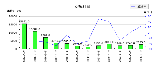 武蔵野興業の支払利息の推移