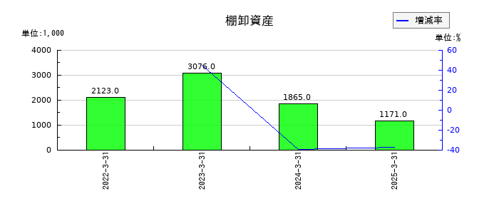 武蔵野興業の棚卸資産の推移