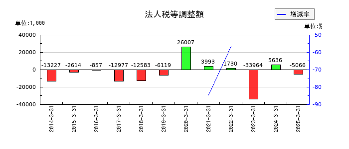 武蔵野興業の法人税等調整額の推移
