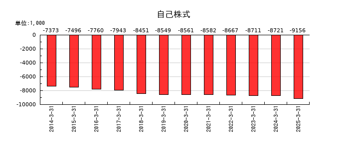 武蔵野興業の自己株式の推移