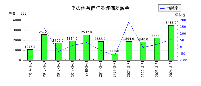 武蔵野興業のリース資産純額の推移