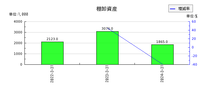 武蔵野興業の棚卸資産の推移