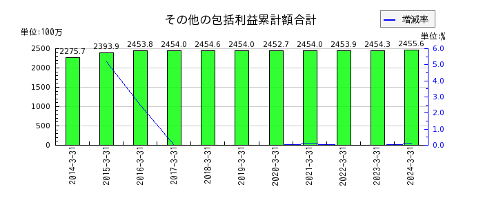 武蔵野興業のその他の包括利益累計額合計の推移