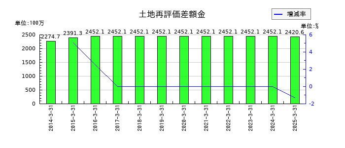 武蔵野興業の土地再評価差額金の推移