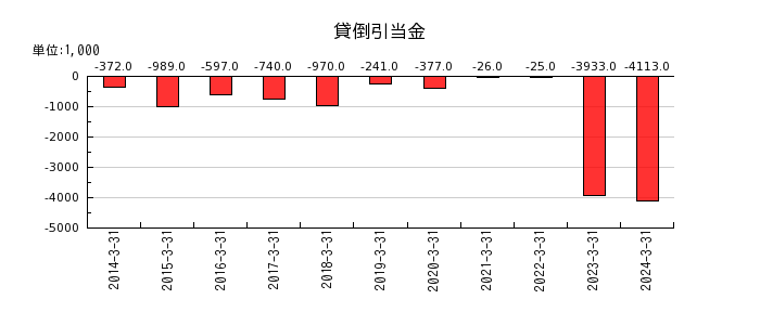 武蔵野興業の減損損失の推移