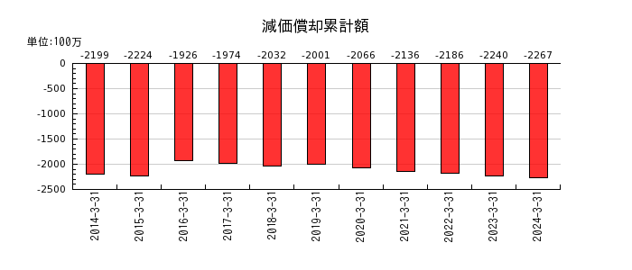 武蔵野興業の貸倒引当金の推移
