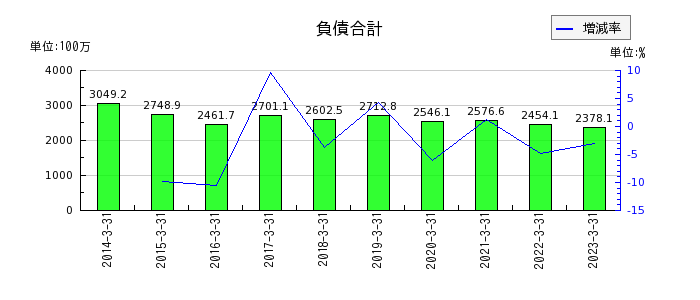 武蔵野興業の負債合計の推移