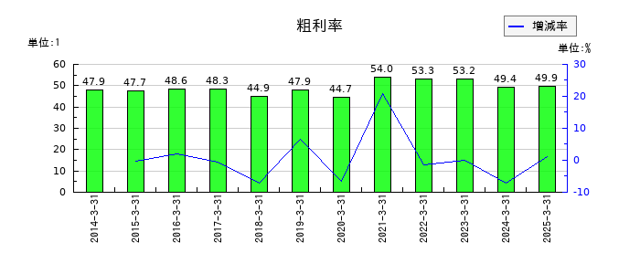 武蔵野興業の粗利率の推移