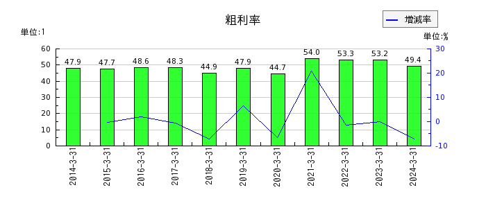 武蔵野興業の粗利率の推移