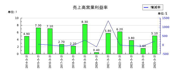 武蔵野興業の売上高営業利益率の推移