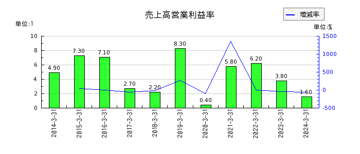 武蔵野興業の売上高営業利益率の推移