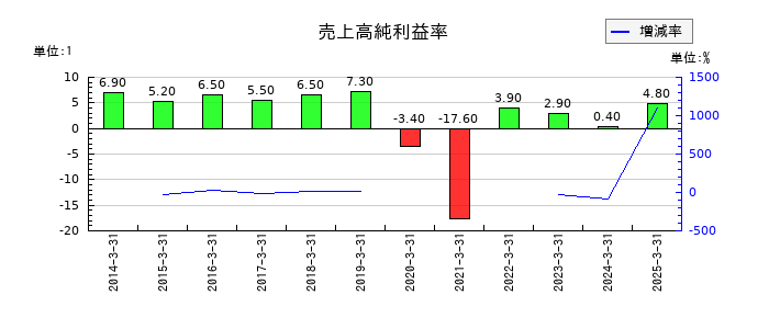 武蔵野興業の売上高純利益率の推移